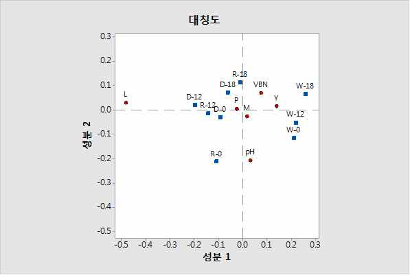 PCA plots with volatile composition of beef meats