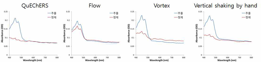 QuEChERS외 다른 전처리 방법으로 추출/정제된 상층액의 흡광도 분석 결과