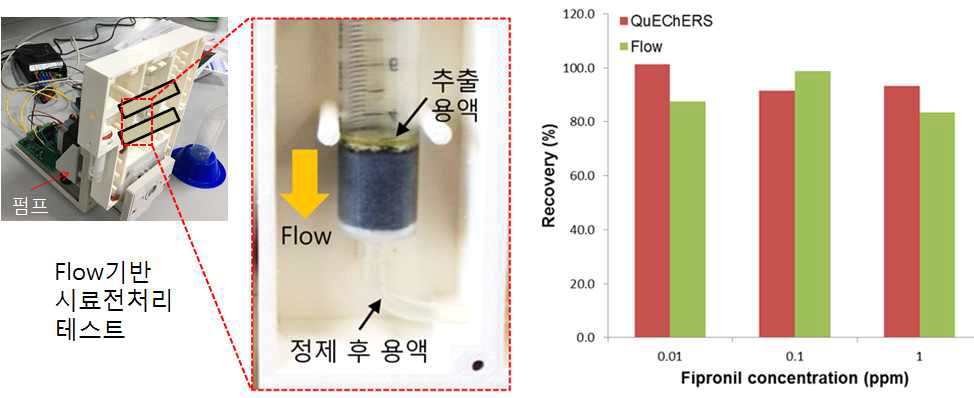 Flow 기반 시료전처리 테스트 모듈 실험 이미지 및 상용 전처리 키트인 QuEChERS방법과 flow기반 시료전처리 방법의 계란시료 대상 피프로닐 회수율을 LC-MS/MS로 분석한 결과