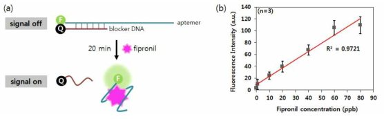 (a) FRET을 활용한 피프로닐 검출 모식도, (b) 피프로닐 농도별 형광신호를 나타내는 정량 기준그래프
