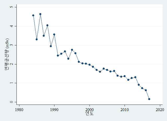 방사선작업종사자들의 연도별 평균선량, 1984-2017년