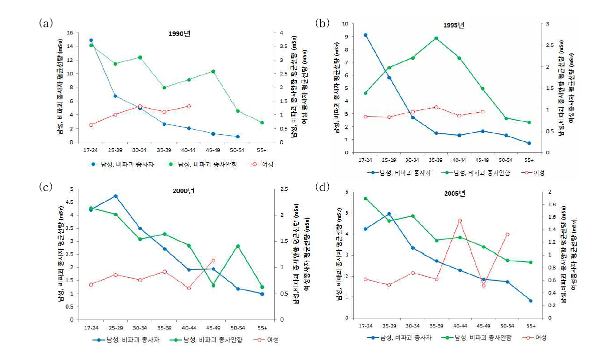 방사선작업종사자의 성별, 연령별 평균선량 추이, 1990년, 1995년, 2000년, 2005년