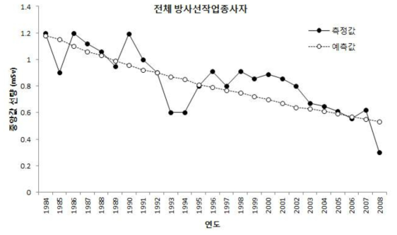 전체 방사선작업종사자의 예측선량 및 측정선량 비교, 1984-2008년