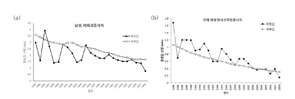 방사선작업종사자들의 성별 예측선량 및 측정선량 비교, 1984-2008년
