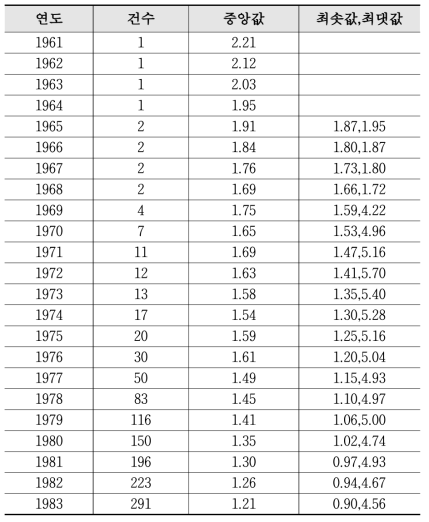 연도별 재구축 선량의 건수 및 선량분포, 1961-1983년