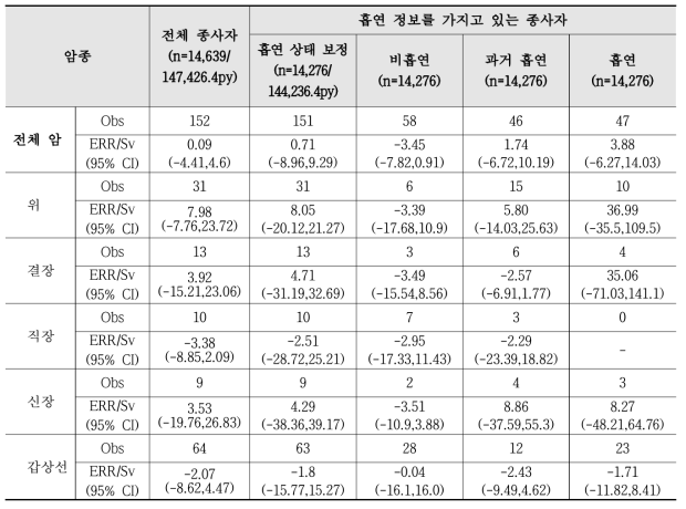 암종별 초과상대위험도(Excess Relative Risk)