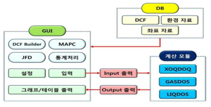 INDAC 코드의 선량평가 평가절차 (출처: 한국원자력안전기술원, 2014.)