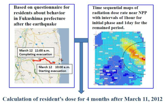 초기 환경방사선 전산 모델링 결과를 이용한 후쿠시마 지역주민 선량평가 절차 (출처: Yasumura et al., 2012)
