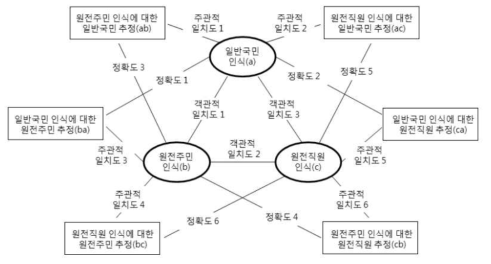 확장된 상호지향성 모델 (출처: 김봉철 등, 2015)