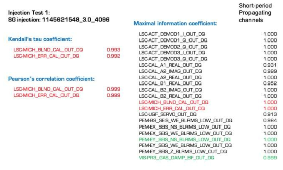 sine-Gaussian waveform에 의한 injection data의 CAGMon test