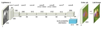 색을 복원하기 위한 deep learning 모델 [출처: https://arxiv.org/pdf/1603.08511.pdf]