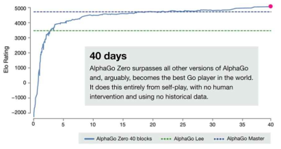 강화학습을 통하여 AlphaGo Zero가 시간대별 학습능력