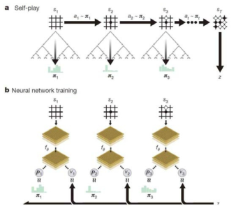 알파고제로의 강화학습 알고리즘의 도식 [출처: Mastering the game of Go without human knowledge