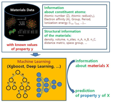 소재의 특성값 y를 예측하는 경우, Materials Data로부터 각 소재들의 기본 정보들(화학식, 구조 정보, 밀도, 부피 등)을 갖고 와서, 구성 원소들의 화학정보 등을 추가하거나 구조 정보를 생성하고, 알려진 y값들과 함께 Xgboost, Deep Learning 등 기계학습 알고리즘을 이용하여 y값을 예측하는 모델을 학습시킴. 특성값 y를 예측하고자 하는 소재 X에 대해 같은 방식의 정보를 모델에 주어 특성값 y를 예측함