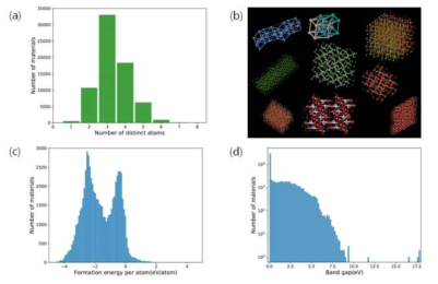 (a) 소재 구성 원소 종류 개수(n)에 대한 히스토그램 (b) 소재 결정 구조 예. n=1,2,3,...,7,8 (c) 생성 에너지 히스토그램 (d) 밴드갭 히스토그램. y축 log로 그림