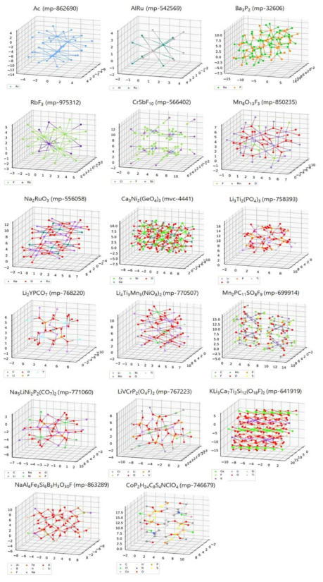 다양한 결정 구조 소재에 대해 생성된 그래프