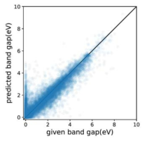 MP 데이터를 이용한 band gap 예측: 테스트 데이터에 대한 band gap 값(x축)과 band gap의 예측값(y축). features = {n_perN_z, n_perN_g, deg_z, D_z, n_gg}, mae = 0.358eV