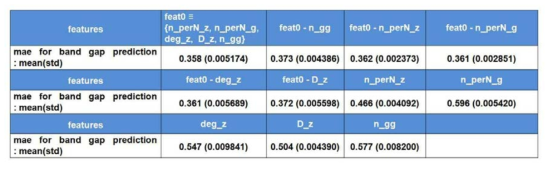 features에 따른 band gap 예측 성능. k-fold cross validation(k=5)을 통해 regression model의 성능을 측정함