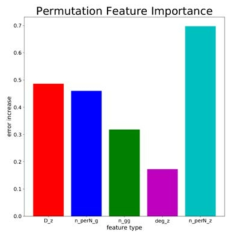 band gap 예측 모델에 있어 permutation feature importance 기법을 이용한 feature type별 중요도 측정. 예측 에러 증가 정도가 큰 feature type의 중요도가 크다고 할 수 있음