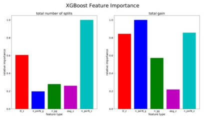 band gap 예측모델에 대해 xgboost 제공 학습과정 중 중요도 측정방법 기반 feature type별 중요도 측정