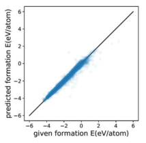 MP 데이터를 이용한 formation energy(FE) 예측:테스트 데이터에 대한 FE값(x축)과 FE의 예측값(y축). features = {n_perN_z, n_perN_g, deg_z, D_z, n_gg}, mae = 0.069eV/atom