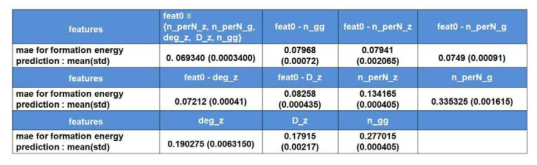 features에 따른 formation energy 예측 성능. k-fold cross validation(k=5)을 통해 regression model의 성능을 측정함