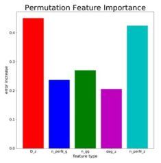 formation energy 예측 모델에 있어 permutation feature importance 기법을 이용한 feature type별 중요도 측정. 예측 에러 증가 정도가 큰 feature type의 중요도가 크다고 할 수 있음