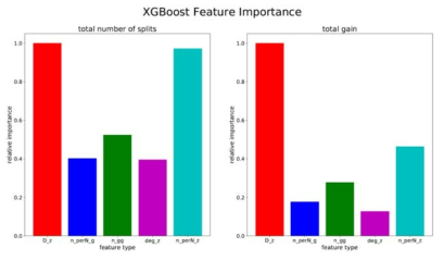 formation energy 예측모델에 대해 xgboost 제공 학습과정 중 중요도 측정방법 기반 feature type별 중요도 측정