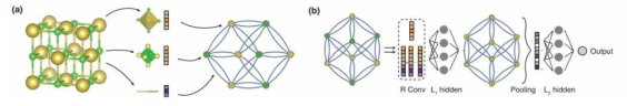 CGCNN의 모식도. (a) 크리스털 그래프의 설계. 주어진 크리스털은 단위 셀의 원자를 나타내는 꼭지점(node)와 원자 간의 연결을 나타내는 변(edge)으로 이루어진 그래프로 변환됨. 이때, 각 원자의 성질을 나타내는 특성값과 원자 간 연결의 가중치를 나타내는 특성값이 그래프 위에 저장됨. (b) 크리스탈 그래프 위의 컨볼루션 신경망의 구조. R 컨볼루션 계층과 L1 숨겨진 계층은 각 노드의 상단에 구축되어 각 노드가 각 원자의 로컬 환경을 나타내는 새로운 그래프를 생성함. 풀링 후, 전체 크리스털을 나타내는 벡터는 히든 레이어 L2에 연결되고 그 다음에 출력 레이어가 예측을 제공함