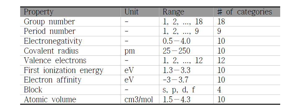 원자의 특성 벡터에 사용된 성질