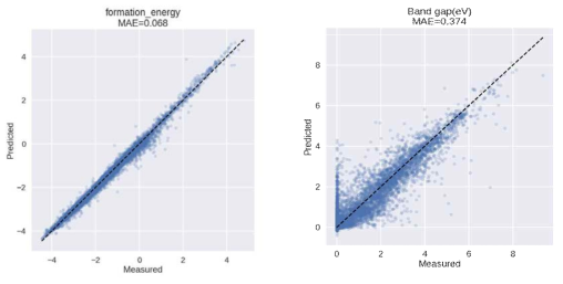 MP 데이터를 이용한 formation energy(왼쪽)와 band gap(오른쪽) 예측. x축은 테스트 데이터에 대한 formation energy 또는 band gap 값을 나타내고 y축은 두 값의 예측값을 나타냄