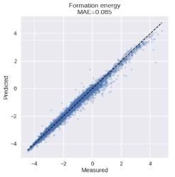 무작위 원자특성값을 초기값으로하는 모델의 formation energy 예측 결과