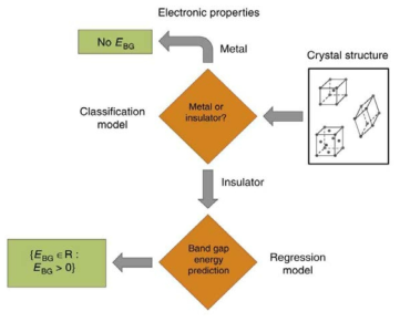 Band gap 예측 모델의 성능 향상을 위하여 절연체 분류 모델과 CGCNN이 결합된 워크플로우의 모식도. 주황색 마름모는 모델, 초록색 직사각형은 모델에 의해 예측된 타겟값