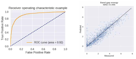 절연체 분류 예측 결과(왼쪽)와 분류된 크리스털의 band gap 예측(오른쪽)