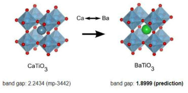 CaTiO3의 밴드갭과 Ba가 치환된 크리스털의 밴드갭 예측값