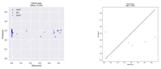 틴 셀레나이드 도핑의 밴드갭 실험치와 cgcnn 예측값(왼쪽), cgcnn 모델의 틴 셀레나이드 학습 결과(오른쪽)