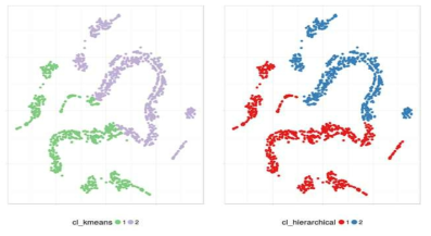 t-SNE를 통하여 데이터군집화한 것과 K-means, hierarchical clustering 비교