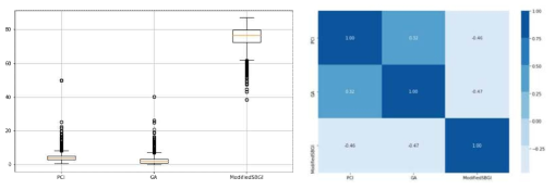 목적변수의 bar plot 과 상관관계 HeatMap 그래프