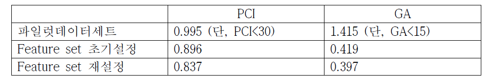 연구진행된 데이터세트 변화에 따른 PCI와 GA 예측 모델(XGBoost) 결과(RMSE) 비교