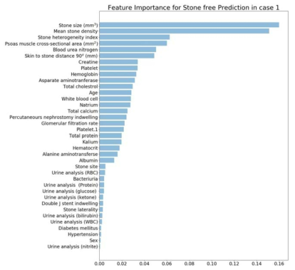 체외충격파 요로결석 쇄석술 결과 중 stone free를 예측하기 위한 feature importance (XGBoost)