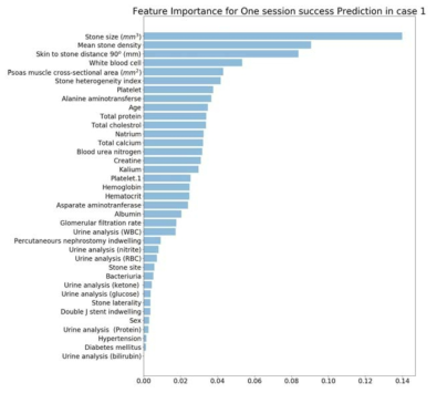 체외충격파 요로결석 쇄석술 결과 중 one session success를 예측하기 위한 feature importance (XGBoost)