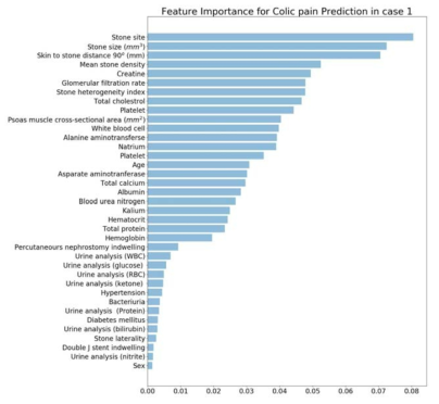 체외충격파 요로결석 쇄석술 결과 중 colic pain을 예측하기 위한 feature importance (XGBoost)
