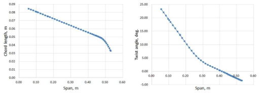 블레이드 코드 길이(좌), 비틀림 각(우) 분포