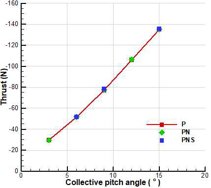 격자 별 피치 각에 따른 추력 비교
