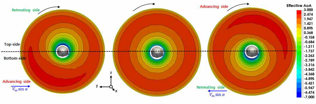 Effective angle of attack 특성 비교 –10°(좌), 0°(중), 10°(우)