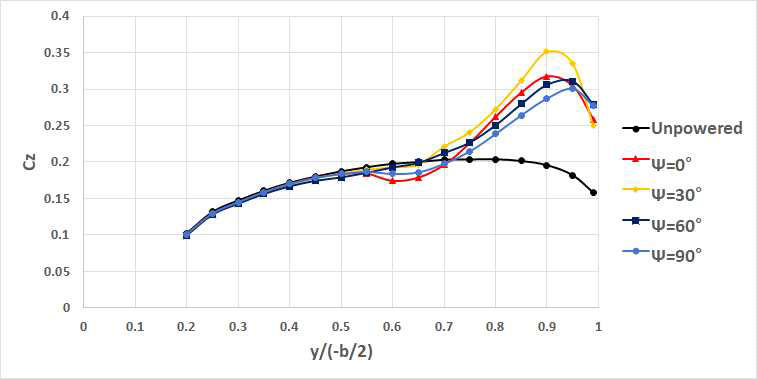 α=0˚일 때, 프로펠러 방위각 별 후방날개 단면 Cz분포