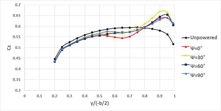 α=-4˚일때, 프로펠러 방위각 별 후방날개 단면 Cz분포