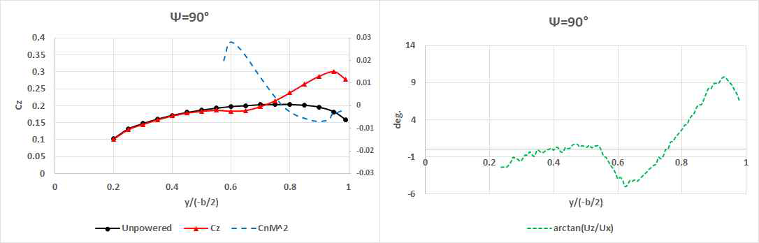 방위각 90˚일 때, 날개단면 Cz, tan-¹(Uz/Ux), 블레이드 CnM² 분포