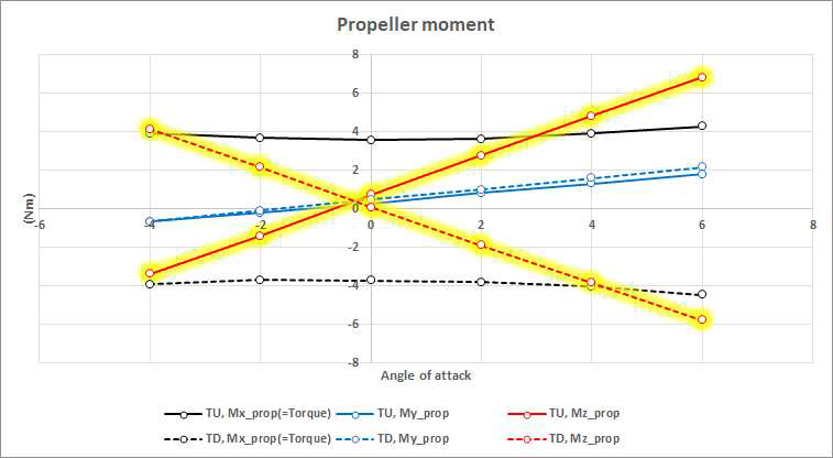 회전 방향에 따른 프로펠러 모멘트 비교