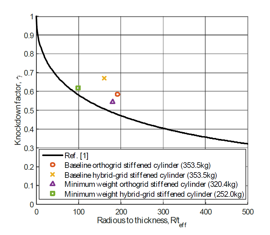 보강된 원통의 좌굴 Knockdown factor의 비교